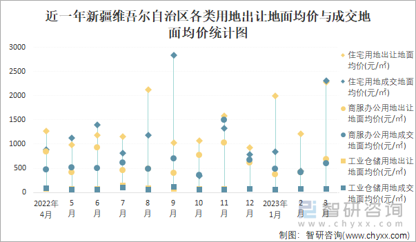 近一年新疆维吾尔自治区各类用地出让地面均价与成交地面均价统计图