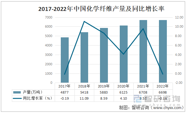2017-2022年中国化学纤维产量及同比增长率