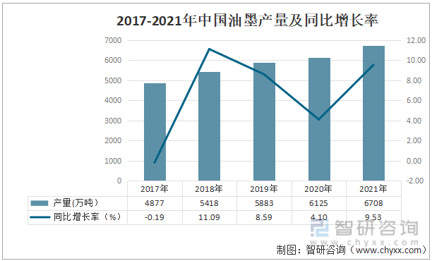 2017-2021年中国油墨产量及同比增长率