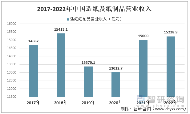 2017-2022年中国造纸及纸制品营业收入