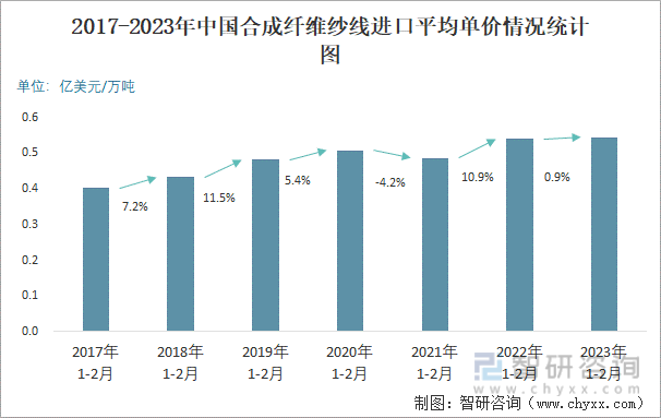 2017-2023年中国合成纤维纱线进口平均单价情况统计图