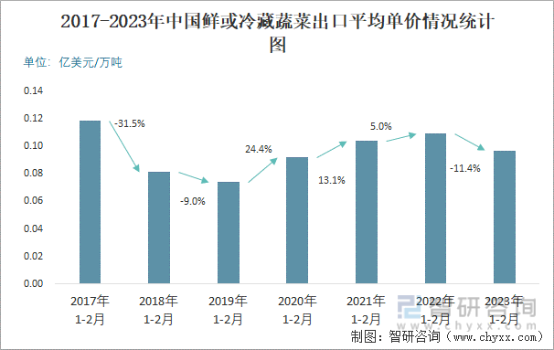 2017-2023年中国鲜或冷藏蔬菜出口平均单价情况统计图