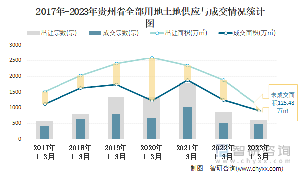 2017年-2023年贵州省全部用地土地供应与成交情况统计图