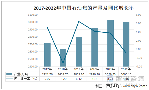2017-2022年中国石油焦的产量及同比增长率