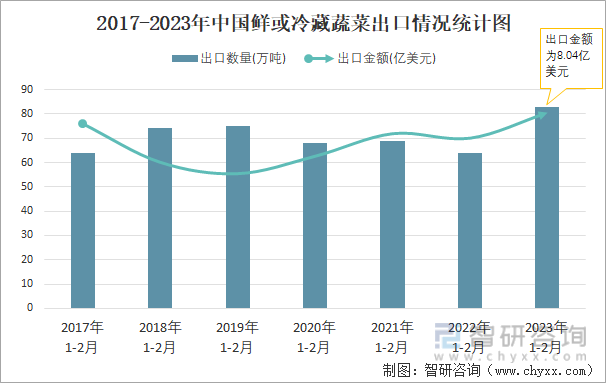2017-2023年中国鲜或冷藏蔬菜出口情况统计图