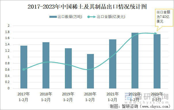 2017-2023年中国稀土及其制品出口情况统计图