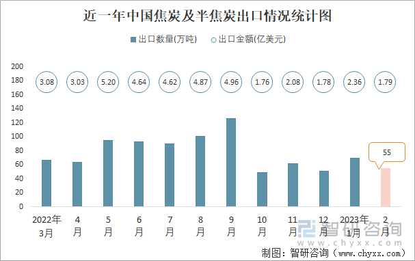 近一年中国焦炭及半焦炭出口情况统计图