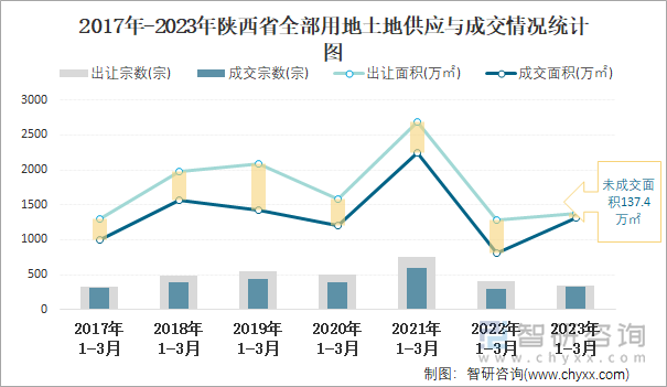 2017年-2023年云南省全部用地土地供应与成交情况统计图