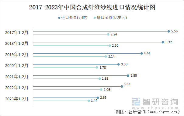 2017-2023年中国合成纤维纱线进口情况统计图