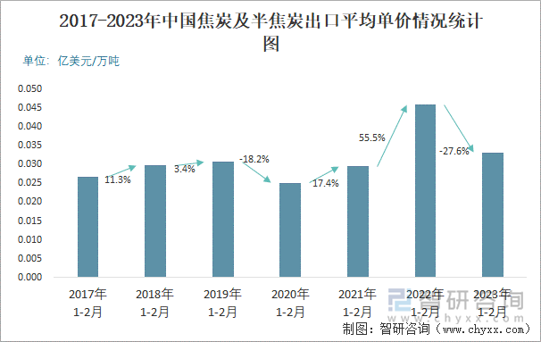 2017-2023年中国焦炭及半焦炭出口平均单价情况统计图