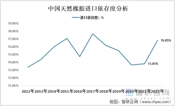 2012-2022年中國天然橡膠進口依存度分析