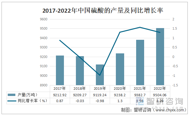 2017-2022年中国硫酸的产量及同比增长率