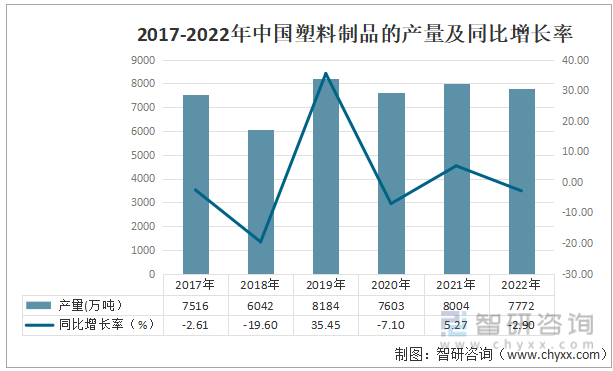 2017-2022年中国塑料制品的产量及同比增长率