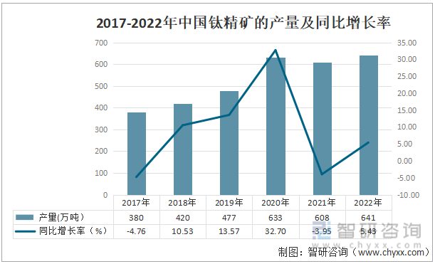 2017-2022年中国钛精矿的产量及同比增长率 