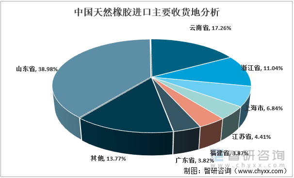 2022年中国天然橡胶进口主要收货地分析