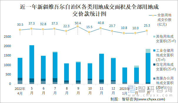 近一年新疆维吾尔自治区各类用地成交面积及全部用地成交价款统计图