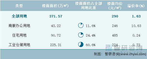 2023年3月甘肃省各类用地土地成交情况统计表