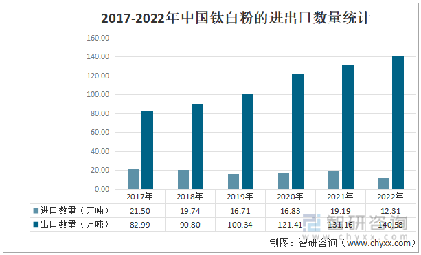 2017-2022年中国钛白粉进出口数量统计