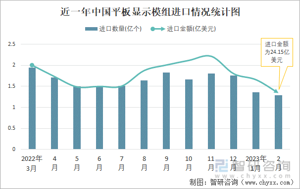 近一年中国平板显示模组进口情况统计图