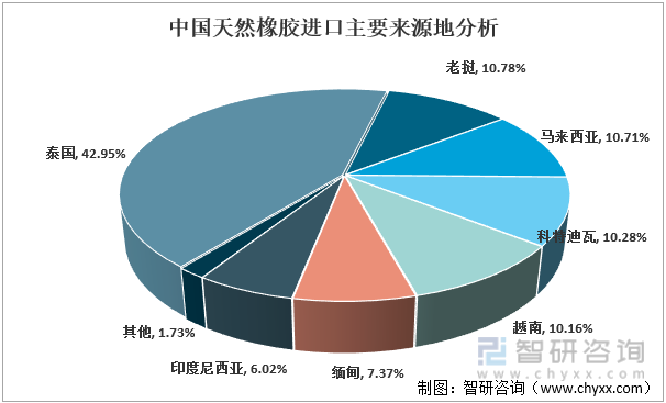 2022年中国天然橡胶进口主要来源地分析