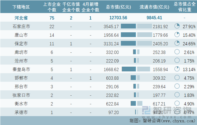 2023年4月河北省各地级行政区A股上市企业情况统计表