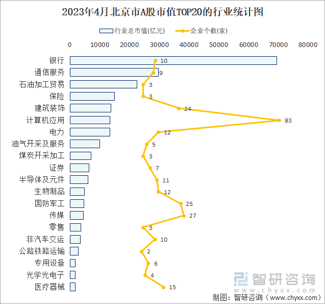2023年4月北京市A股市值TOP20的行业统计图