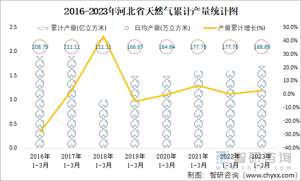 2016-2023年河北省天然气累计产量统计图