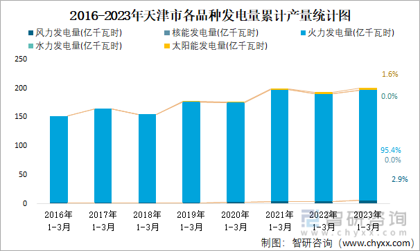 2016-2023年天津市各品种发电量累计产量统计图