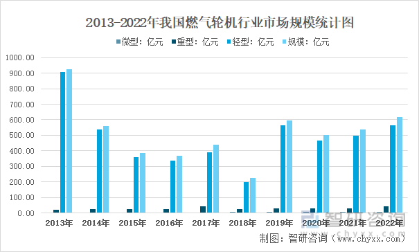 2013-2022年中国燃气轮机市场规模走势