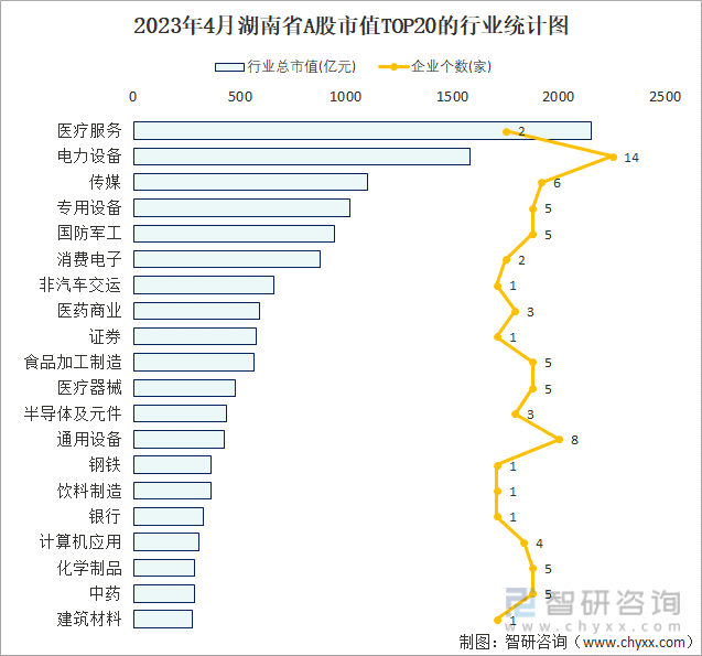 2023年4月湖南省A股市值TOP20的行业统计图