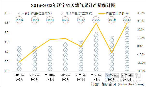 2016-2023年辽宁省天然气累计产量统计图
