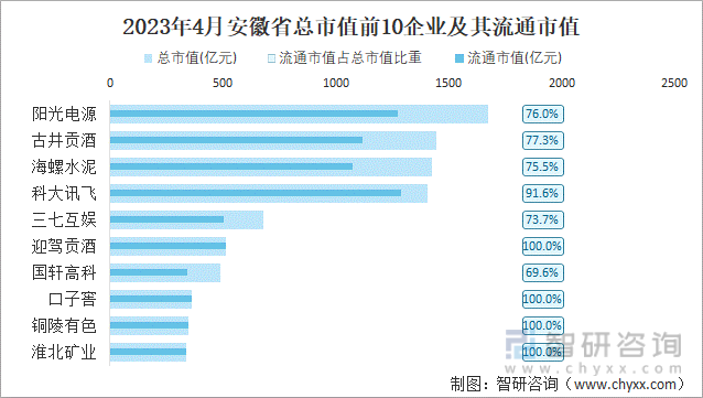 2023年4月安徽省总市值前10企业及其流通市值