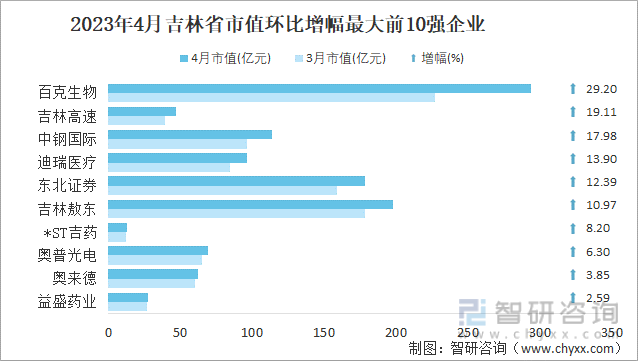 2023年4月吉林省市值环比增幅最大前10强企业