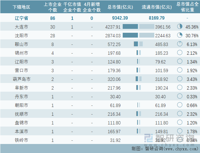 2023年4月辽宁省各地级行政区A股上市企业情况统计表