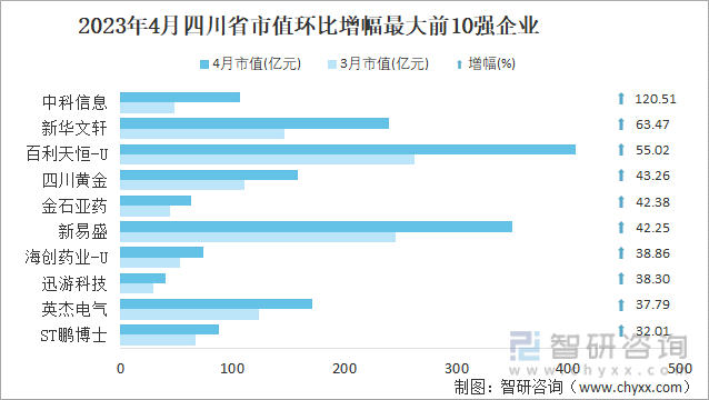 2023年4月四川省市值环比增幅最大前10强企业
