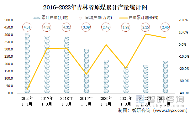 2016-2023年吉林省原煤累计产量统计图