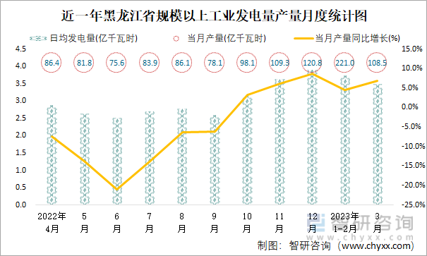 近一年黑龙江省规模以上工业发电量产量月度统计图