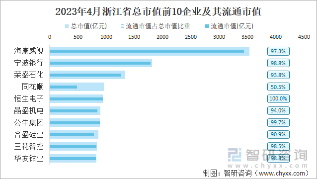 2023年4月浙江省总市值前10企业及其流通市值