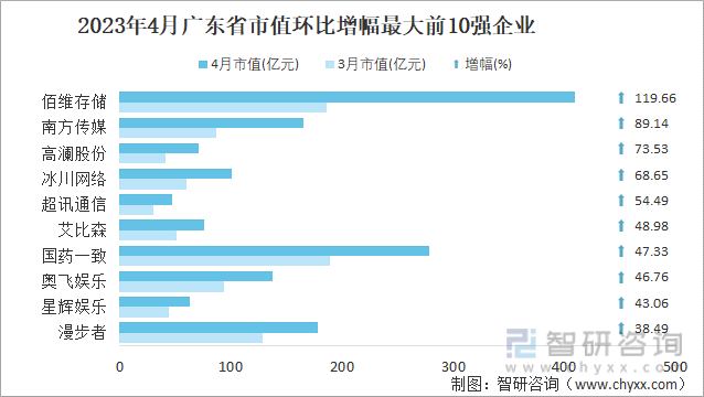 2023年4月广东省市值环比增幅最大前10强企业