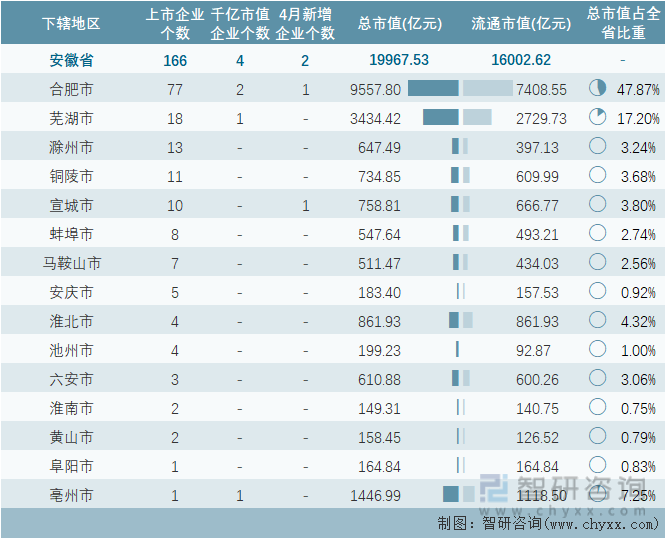 2023年4月安徽省各地级行政区A股上市企业情况统计表