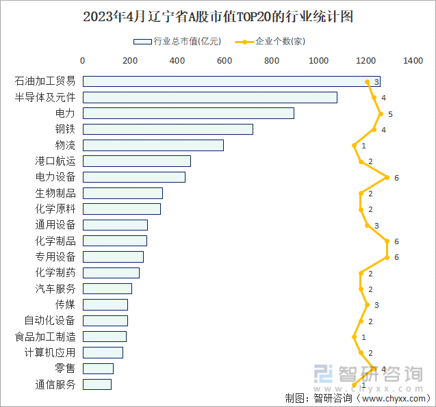 2023年4月辽宁省A股市值TOP20的行业统计图