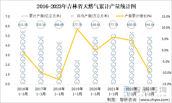 2016-2023年吉林省天然气累计产量统计图