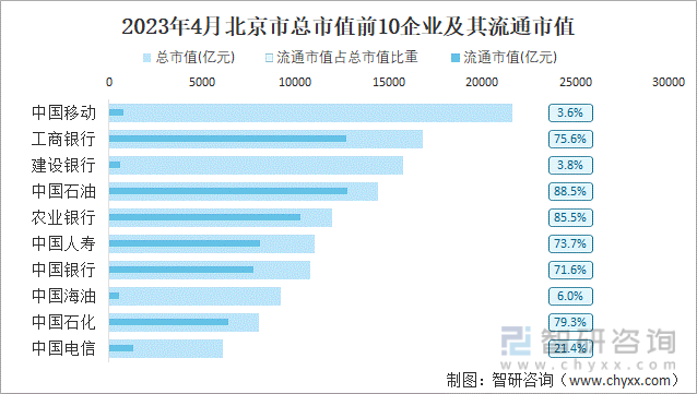 2023年4月北京市总市值前10企业及其流通市值