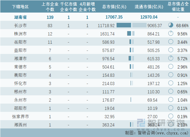 2023年4月湖南省各地级行政区A股上市企业情况统计表