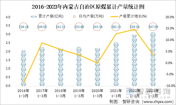 2016-2023年内蒙古自治区原煤累计产量统计图