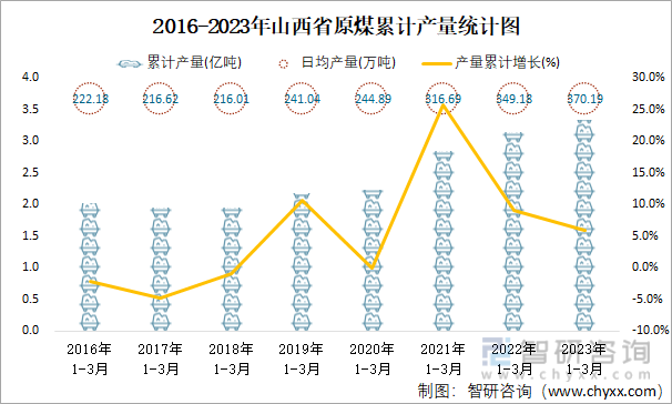 2016-2023年山西省原煤累计产量统计图