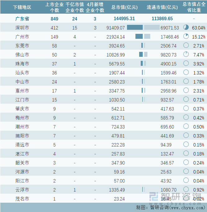 2023年4月广东省各地级行政区A股上市企业情况统计表