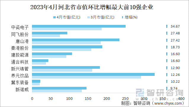 2023年4月河北省市值环比增幅最大前10强企业