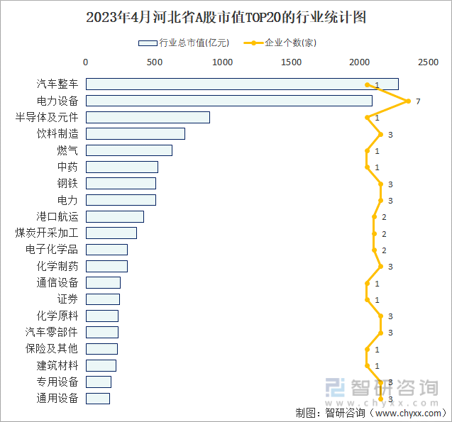 2023年4月河北省A股市值TOP20的行业统计图
