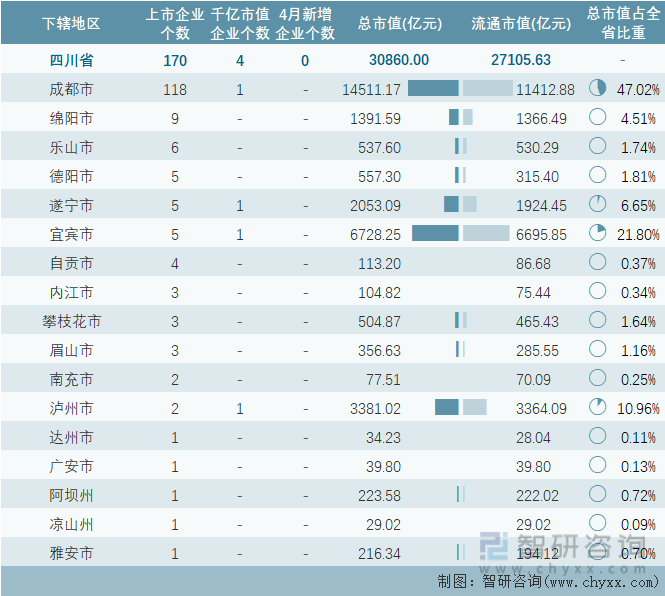 2023年4月四川省各地级行政区A股上市企业情况统计表